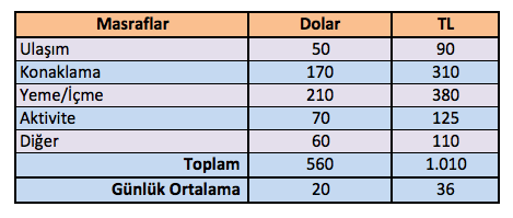 Kamboçya ne kadar harcarım